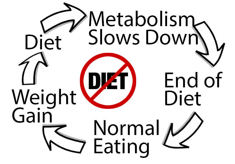 diets_do_not_work